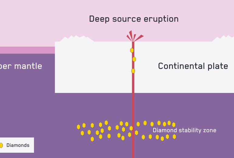 A diagram which shows how natural diamonds are created and surfaced.